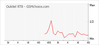 Traçar mudanças de populariedade do telemóvel Oukitel RT8