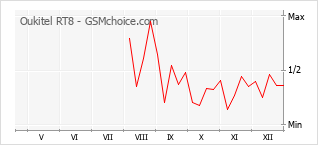 Диаграмма изменений популярности телефона Oukitel RT8
