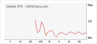手机声望改变图表 Oukitel RT8