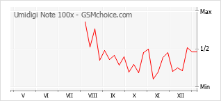 Grafico di modifiche della popolarità del telefono cellulare Umidigi Note 100x