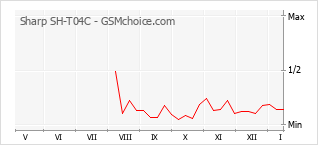Popularity chart of Sharp SH-T04C