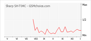 Gráfico de los cambios de popularidad Sharp SH-T04C