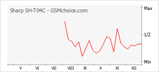 Le graphique de popularité de Sharp SH-T04C