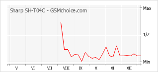 Grafico di modifiche della popolarità del telefono cellulare Sharp SH-T04C