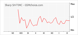 手機聲望改變圖表 Sharp SH-T04C