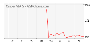 Diagramm der Poplularitätveränderungen von Casper VIA S