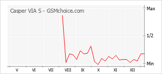 Le graphique de popularité de Casper VIA S