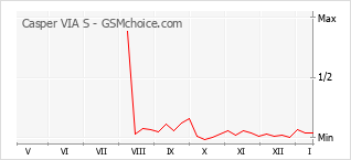 Grafico di modifiche della popolarità del telefono cellulare Casper VIA S