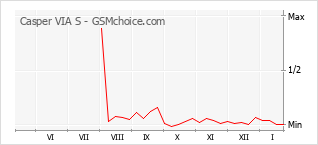 Populariteit van de telefoon: diagram Casper VIA S