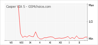 Traçar mudanças de populariedade do telemóvel Casper VIA S