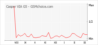 Grafico di modifiche della popolarità del telefono cellulare Casper VIA G5