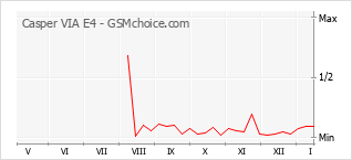 Diagramm der Poplularitätveränderungen von Casper VIA E4
