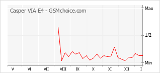 Popularity chart of Casper VIA E4