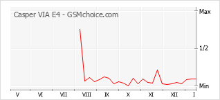 Populariteit van de telefoon: diagram Casper VIA E4