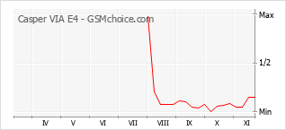 Traçar mudanças de populariedade do telemóvel Casper VIA E4