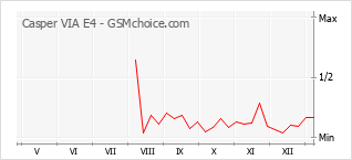 Диаграмма изменений популярности телефона Casper VIA E4