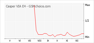 手机声望改变图表 Casper VIA E4