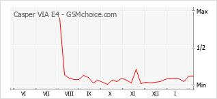 手機聲望改變圖表 Casper VIA E4