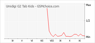 手机声望改变图表 Umidigi G2 Tab Kids