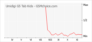 Grafico di modifiche della popolarità del telefono cellulare Umidigi G5 Tab Kids