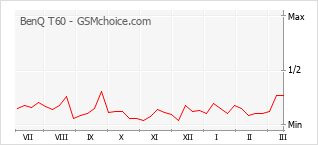 Le graphique de popularité de BenQ T60
