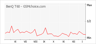 Grafico di modifiche della popolarità del telefono cellulare BenQ T60