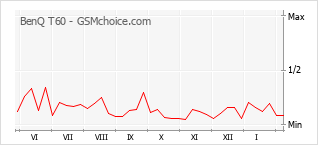 Populariteit van de telefoon: diagram BenQ T60