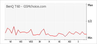 Traçar mudanças de populariedade do telemóvel BenQ T60
