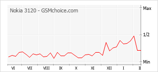 Grafico di modifiche della popolarità del telefono cellulare Nokia 3120