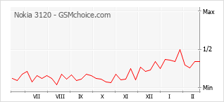 Populariteit van de telefoon: diagram Nokia 3120