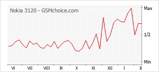 Traçar mudanças de populariedade do telemóvel Nokia 3120