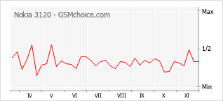 手机声望改变图表 Nokia 3120