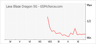 Traçar mudanças de populariedade do telemóvel Lava Blaze Dragon 5G