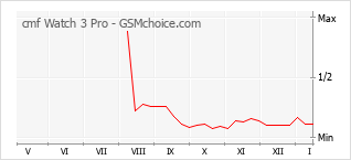 Popularity chart of cmf Watch 3 Pro