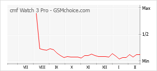 Gráfico de los cambios de popularidad cmf Watch 3 Pro