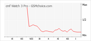 Grafico di modifiche della popolarità del telefono cellulare cmf Watch 3 Pro