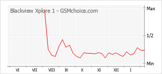 Diagramm der Poplularitätveränderungen von Blackview Xplore 1