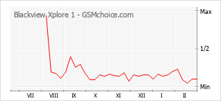 Gráfico de los cambios de popularidad Blackview Xplore 1
