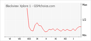Grafico di modifiche della popolarità del telefono cellulare Blackview Xplore 1