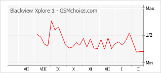 Populariteit van de telefoon: diagram Blackview Xplore 1