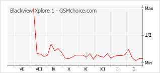 Traçar mudanças de populariedade do telemóvel Blackview Xplore 1