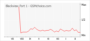 Diagramm der Poplularitätveränderungen von Blackview Fort 1