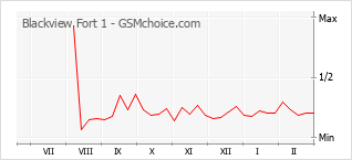 Grafico di modifiche della popolarità del telefono cellulare Blackview Fort 1