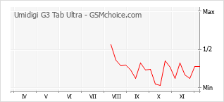 Диаграмма изменений популярности телефона Umidigi G3 Tab Ultra