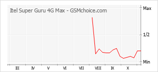 Traçar mudanças de populariedade do telemóvel Itel Super Guru 4G Max