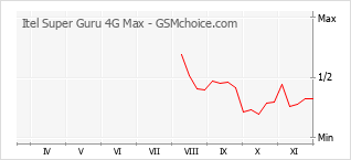 手機聲望改變圖表 Itel Super Guru 4G Max