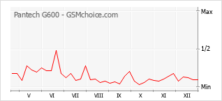 Diagramm der Poplularitätveränderungen von Pantech G600