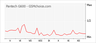 Popularity chart of Pantech G600