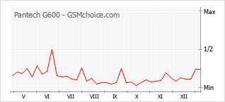 Gráfico de los cambios de popularidad Pantech G600