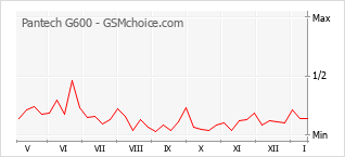 Le graphique de popularité de Pantech G600